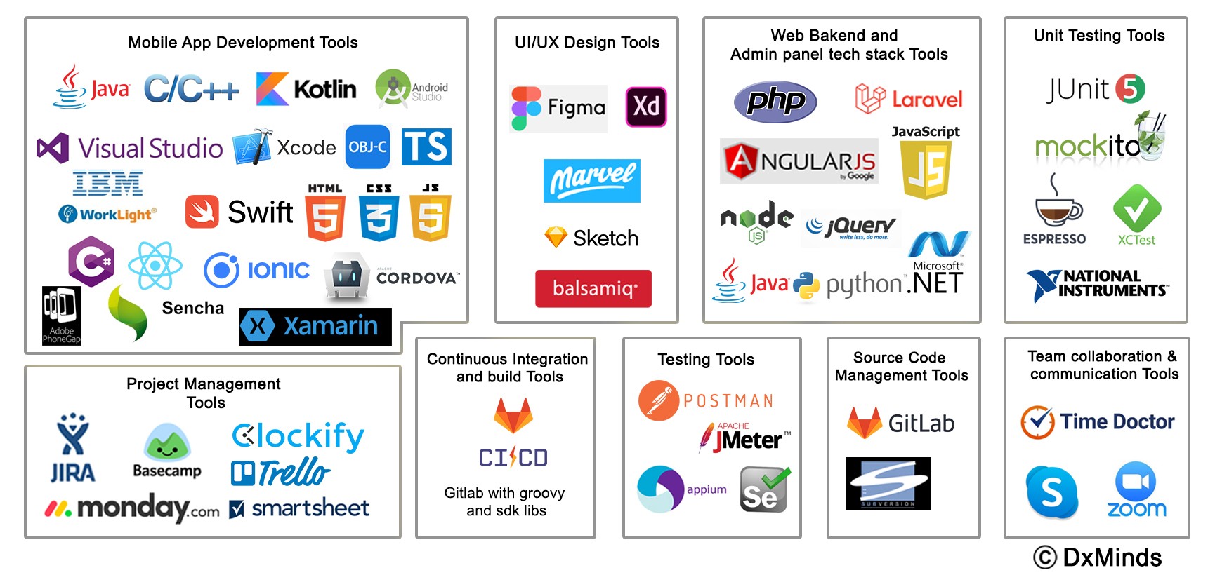 Technologies Used by DxMinds in building app