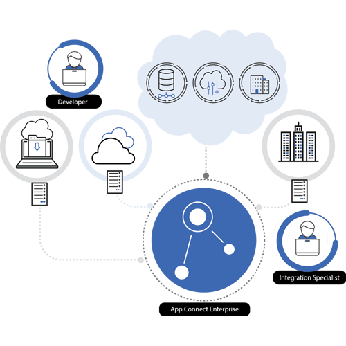Development process followed by dxminds