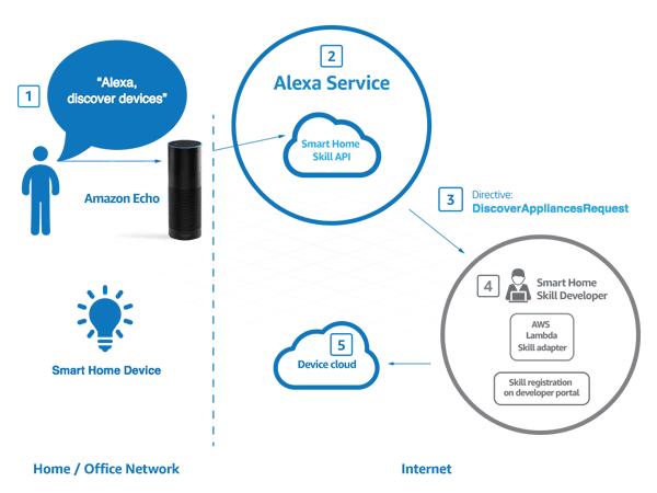 Alexa-Skill-Development-Process