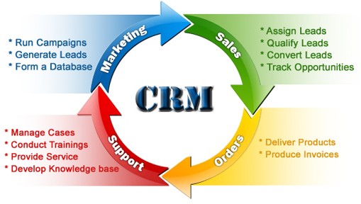 Benefits from CRM software