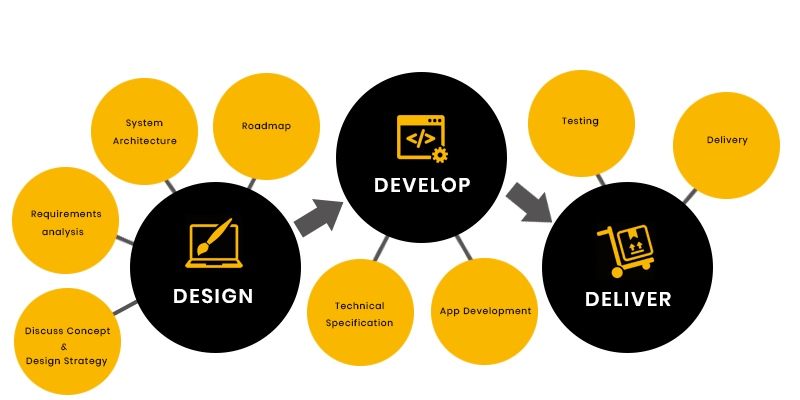 Mobile-app-development-process