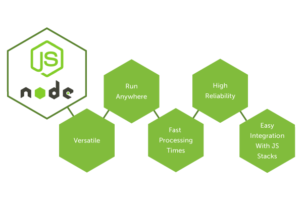 Best Node.JS Development Company in Bangalore