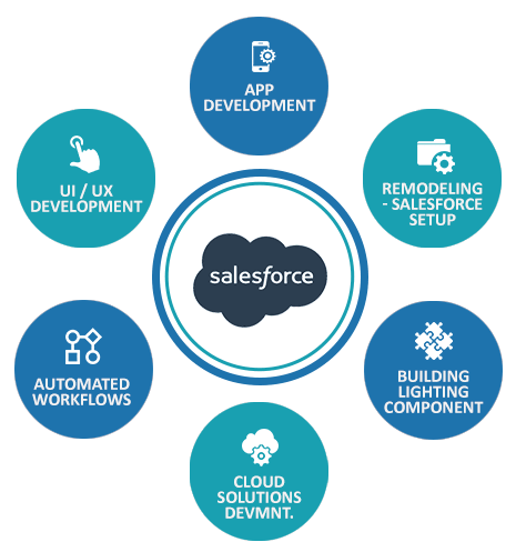 Salesforce-Development-Services