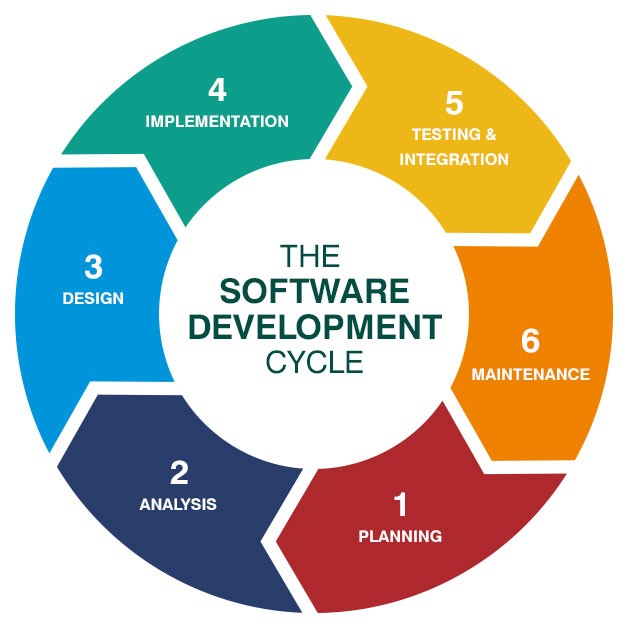 Software development Process