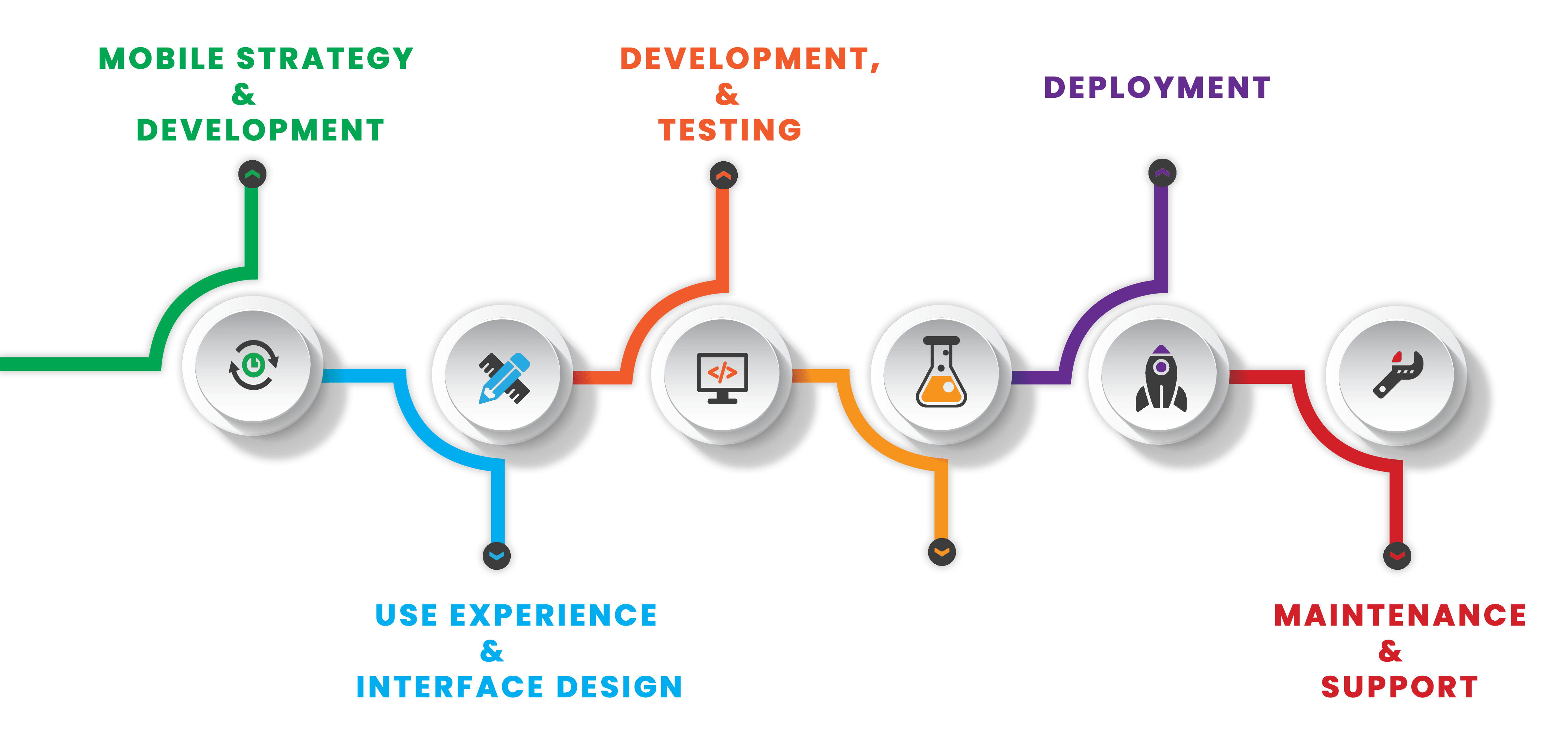 Mobile App Development process in jhansi orai