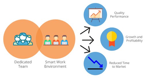 DxMinds for developing an offshore development center