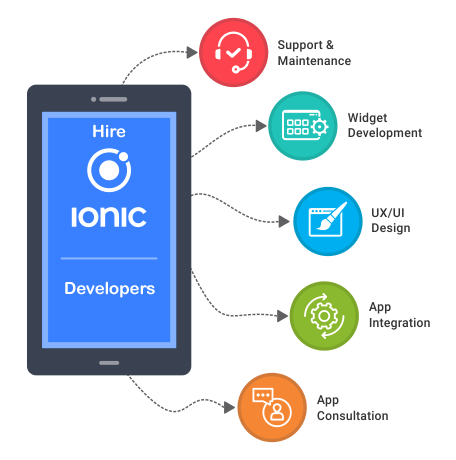 hire dedicated Ionic app developers