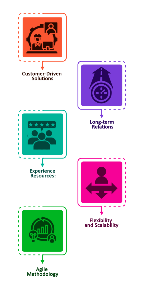 Why choose DxMinds as your technology partner for Microsoft .NET development?