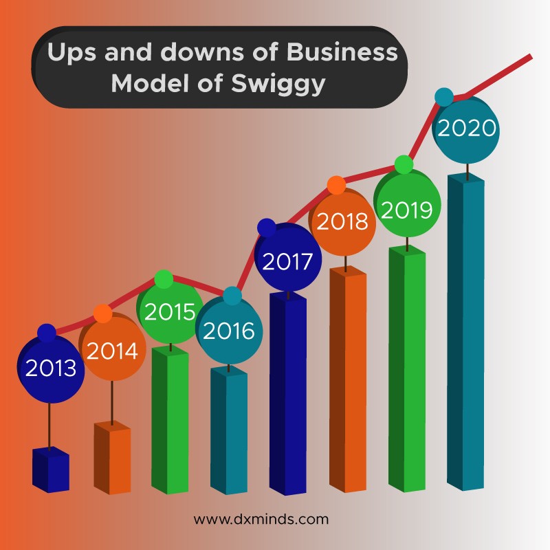 Swiggy Business Model And How It Works | DxMinds