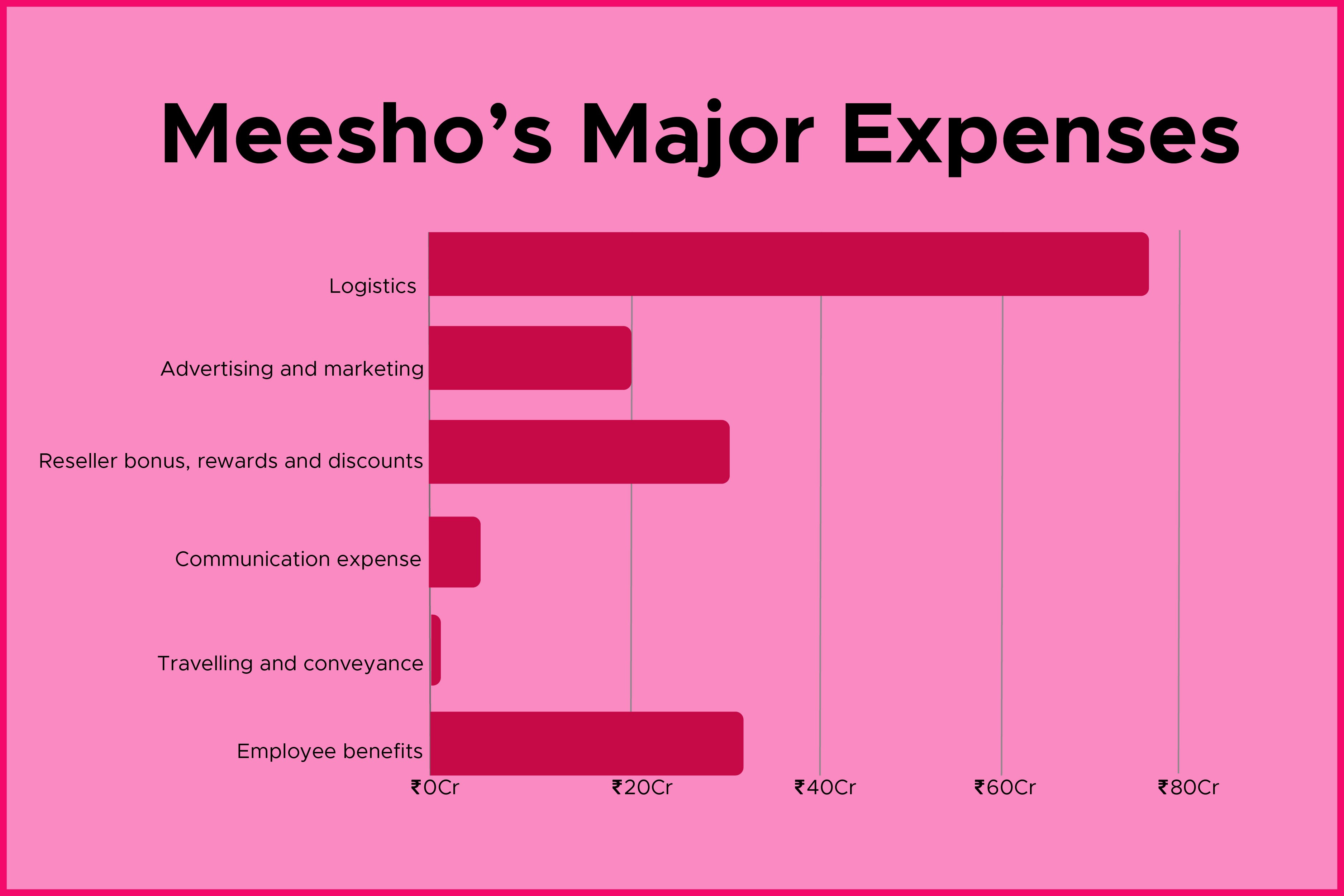 Meesho’s Major Expenses