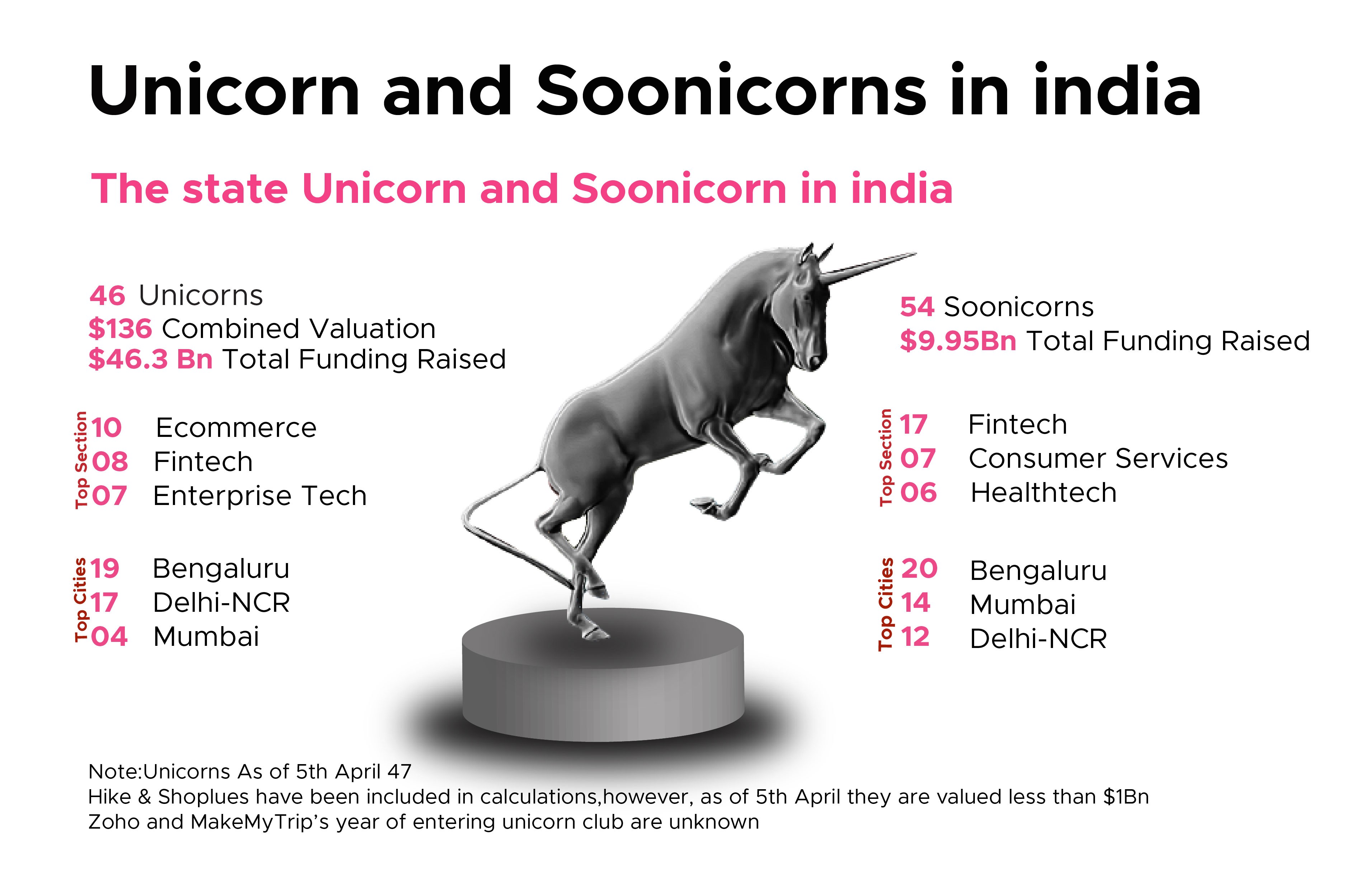 Unicorn and Soonicorns in india
