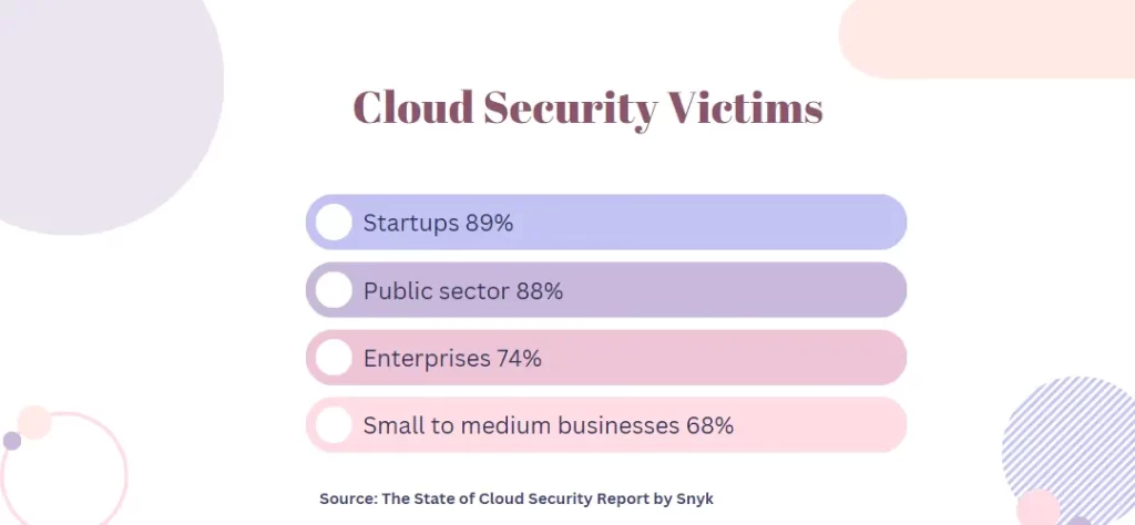 cloud security victims