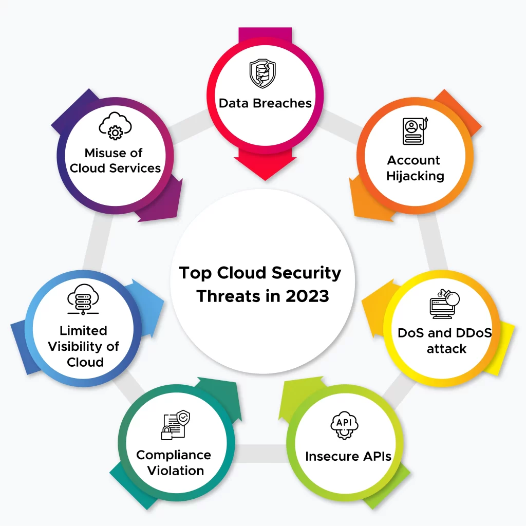 top cloud security threats infographics