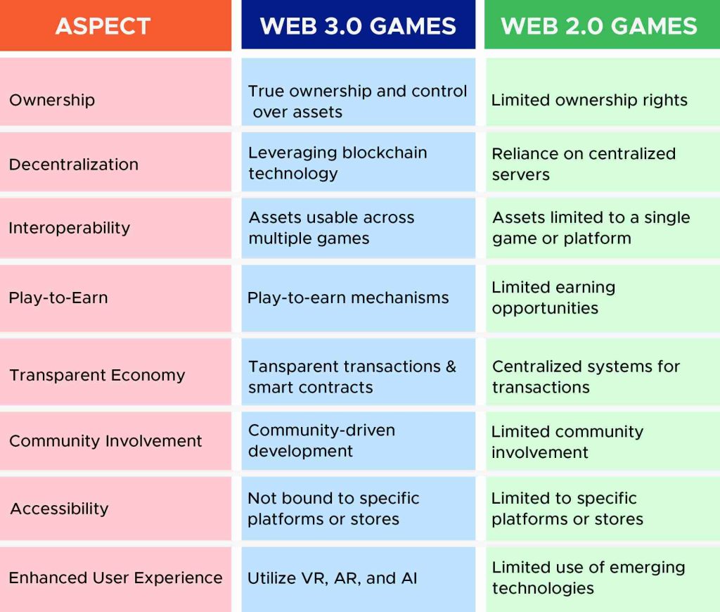 best web 3.0 game development company in Bangalore