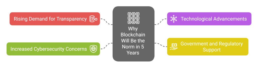 Impact of Blockchain on Supply Chains