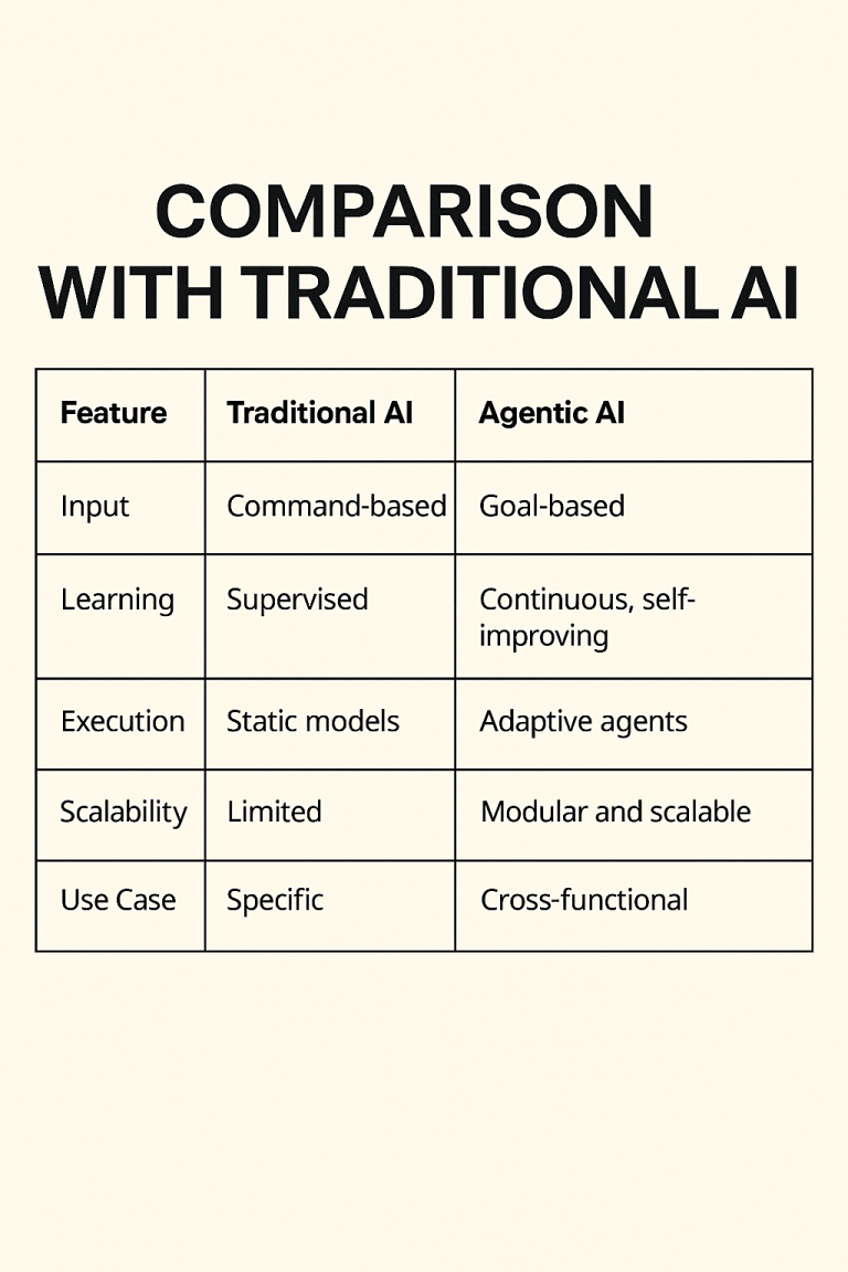 Comparison with Traditional AI