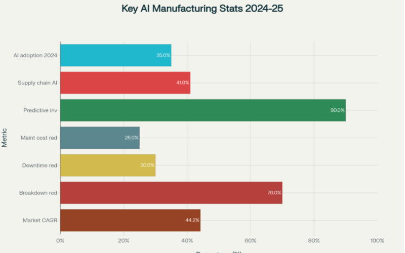 AI adoption and benefits in manufacturing