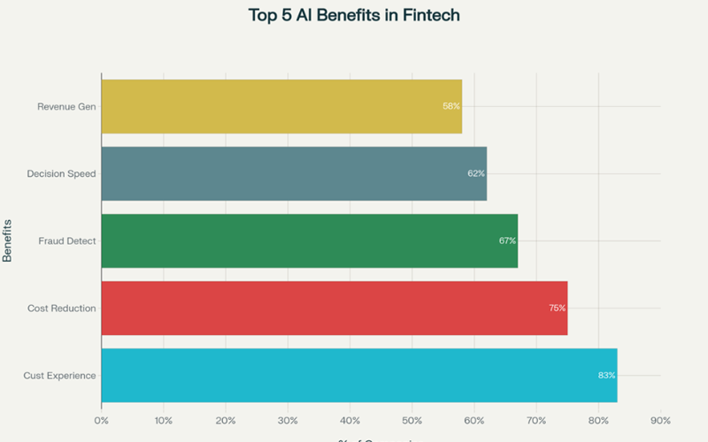 Survey results showing the most commonly reported benefits of AI implementation in fintech companies