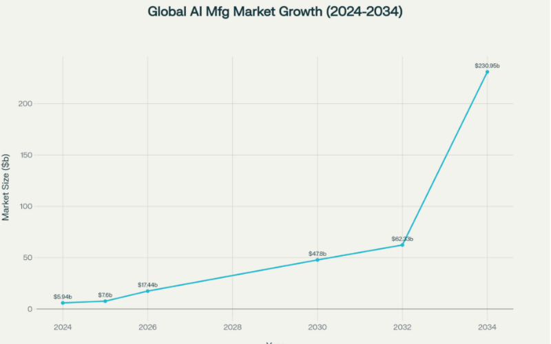 global AI in manufacturing market