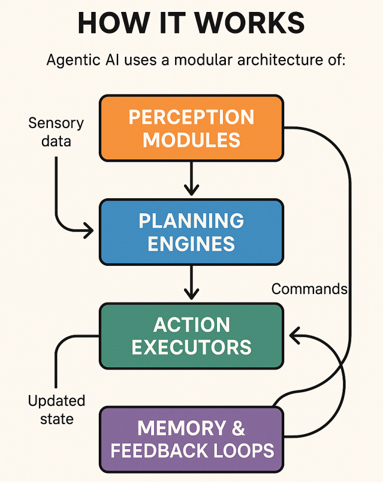 Agentic AI uses a modular architecture Agentic AI uses a modular architecture